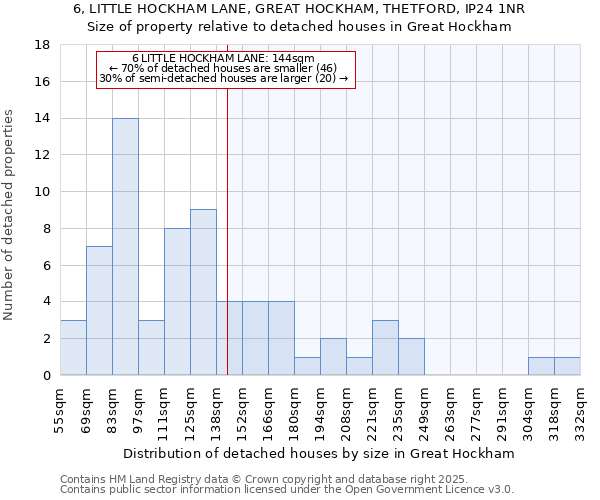 6, LITTLE HOCKHAM LANE, GREAT HOCKHAM, THETFORD, IP24 1NR: Size of property relative to detached houses in Great Hockham