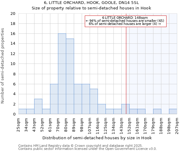 6, LITTLE ORCHARD, HOOK, GOOLE, DN14 5SL: Size of property relative to detached houses in Hook