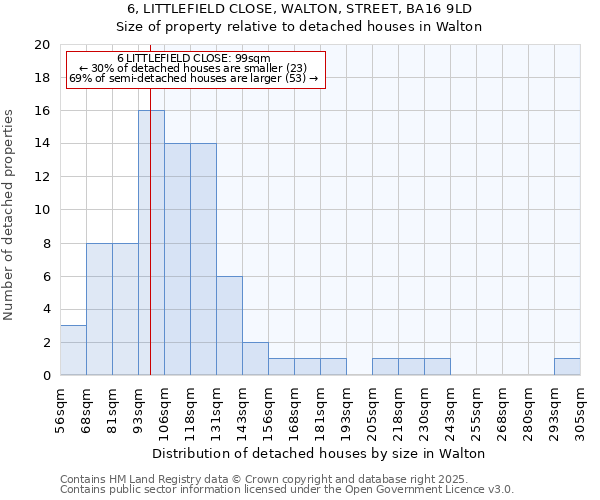 6, LITTLEFIELD CLOSE, WALTON, STREET, BA16 9LD: Size of property relative to detached houses in Walton