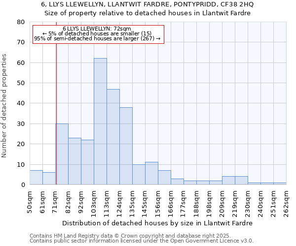 6, LLYS LLEWELLYN, LLANTWIT FARDRE, PONTYPRIDD, CF38 2HQ: Size of property relative to detached houses in Llantwit Fardre