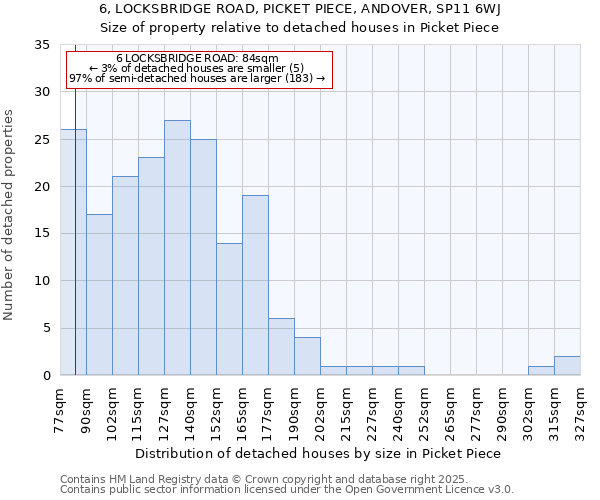 6, LOCKSBRIDGE ROAD, PICKET PIECE, ANDOVER, SP11 6WJ: Size of property relative to detached houses in Picket Piece