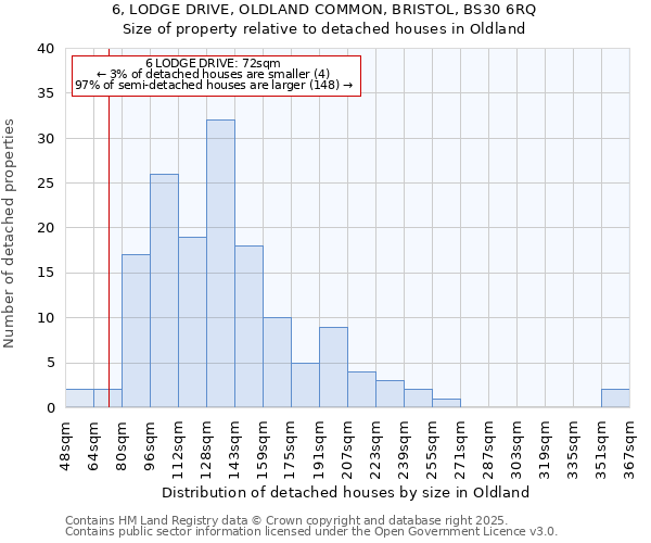 6, LODGE DRIVE, OLDLAND COMMON, BRISTOL, BS30 6RQ: Size of property relative to detached houses in Oldland