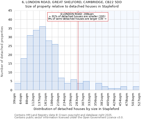 6, LONDON ROAD, GREAT SHELFORD, CAMBRIDGE, CB22 5DD: Size of property relative to detached houses in Stapleford