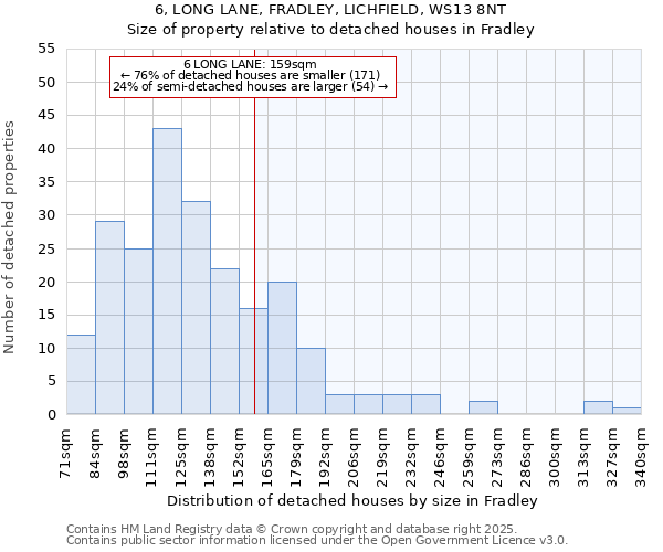 6, LONG LANE, FRADLEY, LICHFIELD, WS13 8NT: Size of property relative to detached houses in Fradley