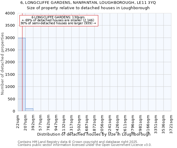 6, LONGCLIFFE GARDENS, NANPANTAN, LOUGHBOROUGH, LE11 3YQ: Size of property relative to detached houses in Loughborough