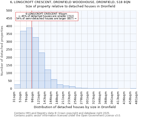 6, LONGCROFT CRESCENT, DRONFIELD WOODHOUSE, DRONFIELD, S18 8QN: Size of property relative to detached houses in Dronfield