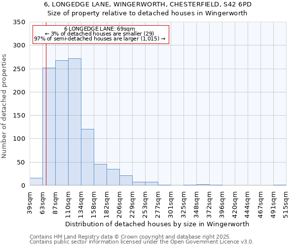 6, LONGEDGE LANE, WINGERWORTH, CHESTERFIELD, S42 6PD: Size of property relative to detached houses in Wingerworth