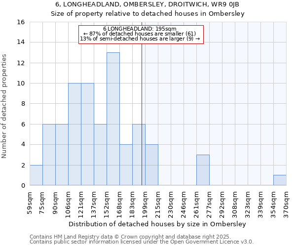 6, LONGHEADLAND, OMBERSLEY, DROITWICH, WR9 0JB: Size of property relative to detached houses in Ombersley