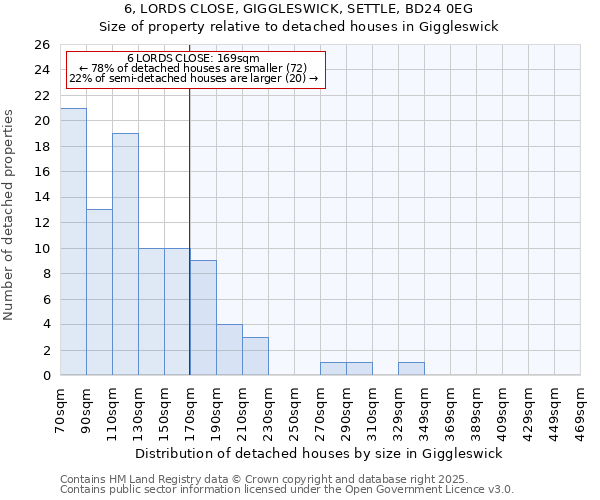 6, LORDS CLOSE, GIGGLESWICK, SETTLE, BD24 0EG: Size of property relative to detached houses in Giggleswick