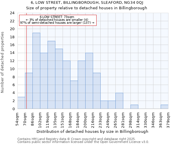 6, LOW STREET, BILLINGBOROUGH, SLEAFORD, NG34 0QJ: Size of property relative to detached houses in Billingborough