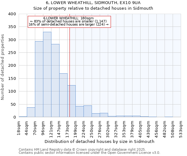 6, LOWER WHEATHILL, SIDMOUTH, EX10 9UA: Size of property relative to detached houses in Sidmouth