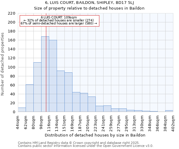 6, LUIS COURT, BAILDON, SHIPLEY, BD17 5LJ: Size of property relative to detached houses in Baildon