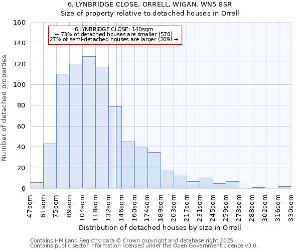 6, LYNBRIDGE CLOSE, ORRELL, WIGAN, WN5 8SR: Size of property relative to detached houses in Orrell