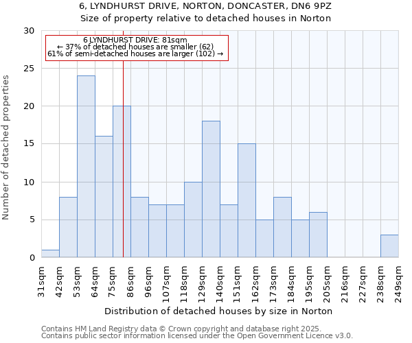 6, LYNDHURST DRIVE, NORTON, DONCASTER, DN6 9PZ: Size of property relative to detached houses in Norton