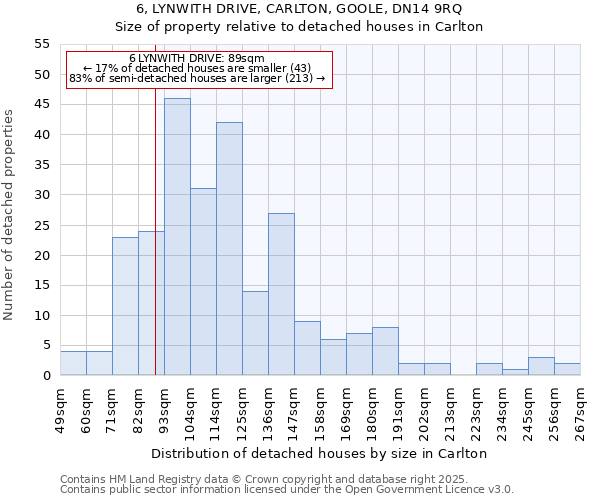 6, LYNWITH DRIVE, CARLTON, GOOLE, DN14 9RQ: Size of property relative to detached houses in Carlton