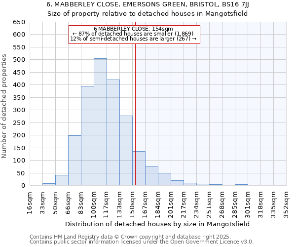 6, MABBERLEY CLOSE, EMERSONS GREEN, BRISTOL, BS16 7JJ: Size of property relative to detached houses in Mangotsfield