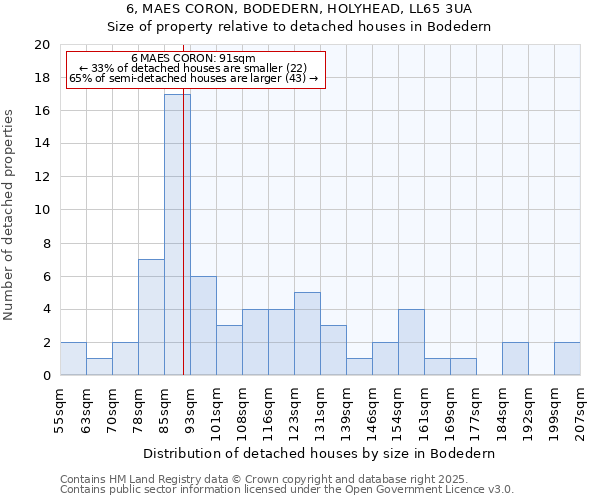 6, MAES CORON, BODEDERN, HOLYHEAD, LL65 3UA: Size of property relative to detached houses in Bodedern