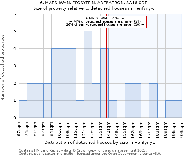 6, MAES IWAN, FFOSYFFIN, ABERAERON, SA46 0DE: Size of property relative to detached houses in Henfynyw