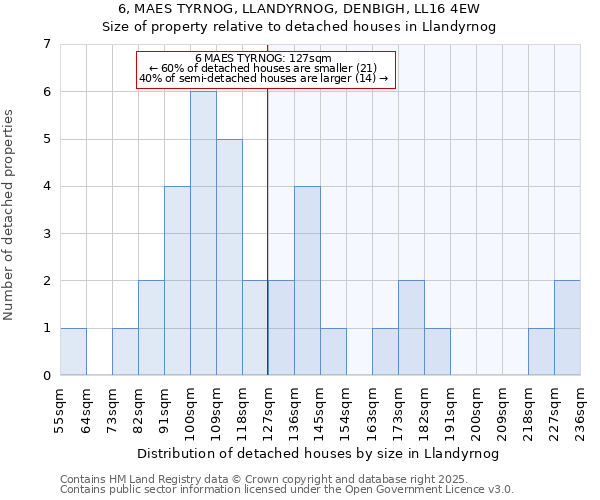 6, MAES TYRNOG, LLANDYRNOG, DENBIGH, LL16 4EW: Size of property relative to detached houses in Llandyrnog