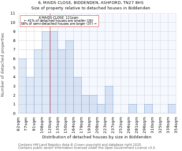 6, MAIDS CLOSE, BIDDENDEN, ASHFORD, TN27 8HS: Size of property relative to detached houses in Biddenden