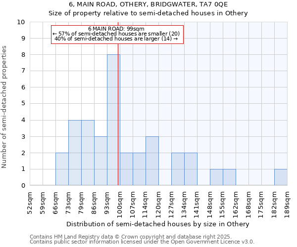 6, MAIN ROAD, OTHERY, BRIDGWATER, TA7 0QE: Size of property relative to detached houses in Othery