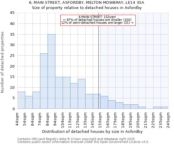 6, MAIN STREET, ASFORDBY, MELTON MOWBRAY, LE14 3SA: Size of property relative to detached houses in Asfordby