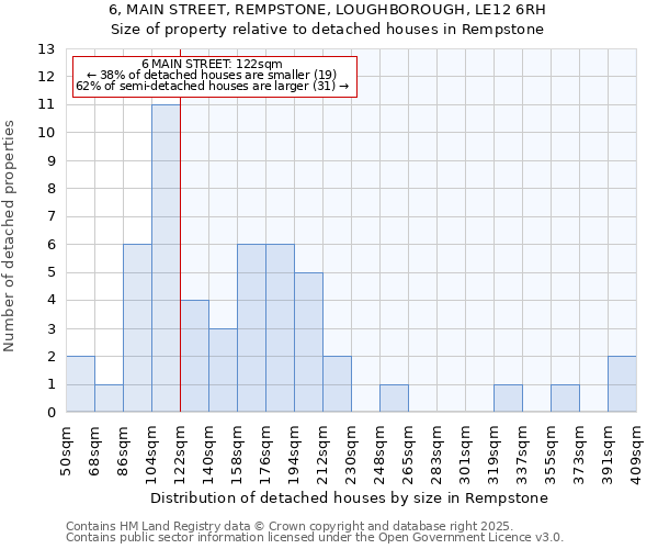 6, MAIN STREET, REMPSTONE, LOUGHBOROUGH, LE12 6RH: Size of property relative to detached houses in Rempstone