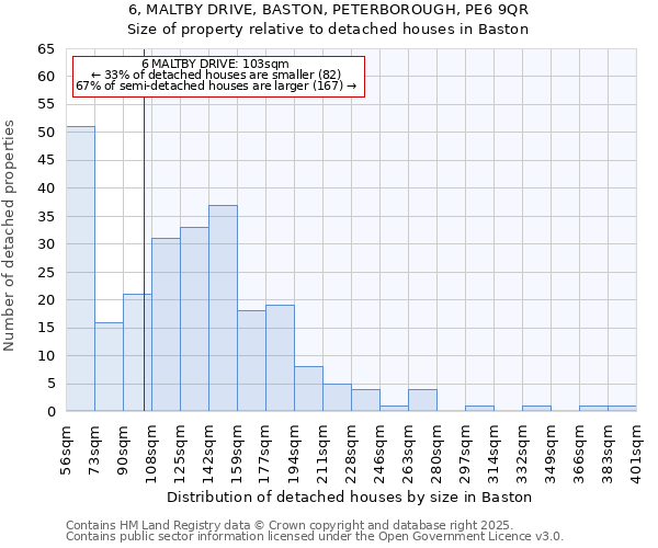 6, MALTBY DRIVE, BASTON, PETERBOROUGH, PE6 9QR: Size of property relative to detached houses in Baston