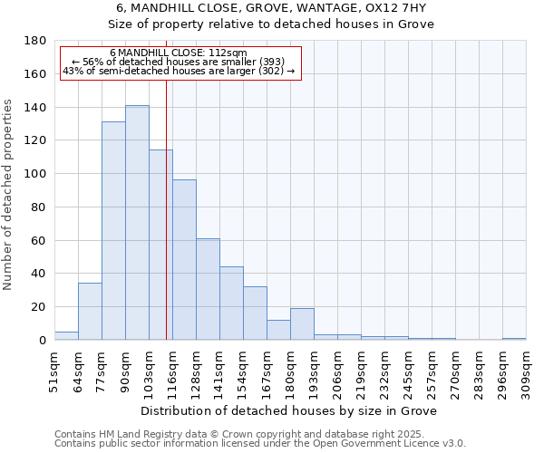 6, MANDHILL CLOSE, GROVE, WANTAGE, OX12 7HY: Size of property relative to detached houses in Grove