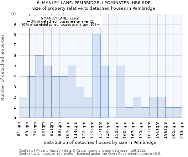 6, MANLEY LANE, PEMBRIDGE, LEOMINSTER, HR6 9DR: Size of property relative to detached houses in Pembridge