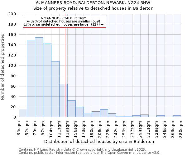 6, MANNERS ROAD, BALDERTON, NEWARK, NG24 3HW: Size of property relative to detached houses in Balderton