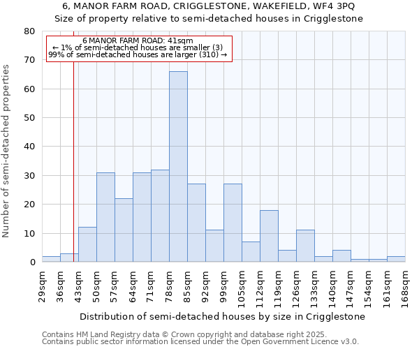 6, MANOR FARM ROAD, CRIGGLESTONE, WAKEFIELD, WF4 3PQ: Size of property relative to detached houses in Crigglestone