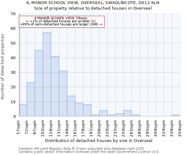 6, MANOR SCHOOL VIEW, OVERSEAL, SWADLINCOTE, DE12 6LN: Size of property relative to detached houses in Overseal