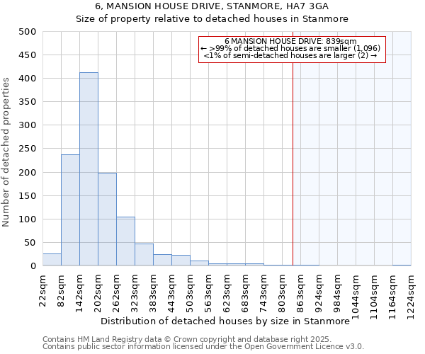 6, MANSION HOUSE DRIVE, STANMORE, HA7 3GA: Size of property relative to detached houses in Stanmore