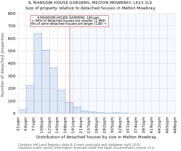 6, MANSION HOUSE GARDENS, MELTON MOWBRAY, LE13 1LE: Size of property relative to detached houses in Melton Mowbray