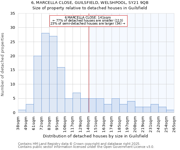 6, MARCELLA CLOSE, GUILSFIELD, WELSHPOOL, SY21 9QB: Size of property relative to detached houses in Guilsfield