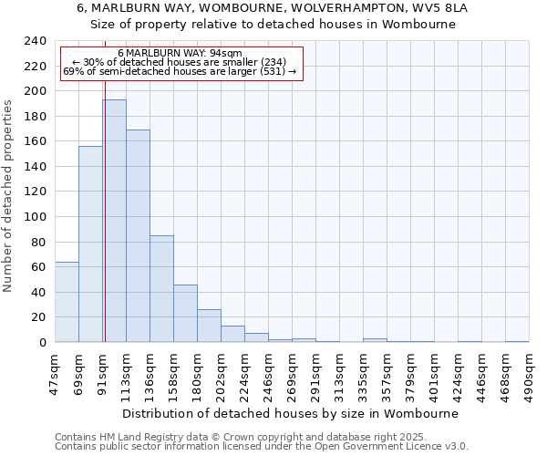 6, MARLBURN WAY, WOMBOURNE, WOLVERHAMPTON, WV5 8LA: Size of property relative to detached houses in Wombourne