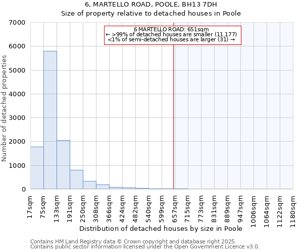 6, MARTELLO ROAD, POOLE, BH13 7DH: Size of property relative to detached houses in Poole