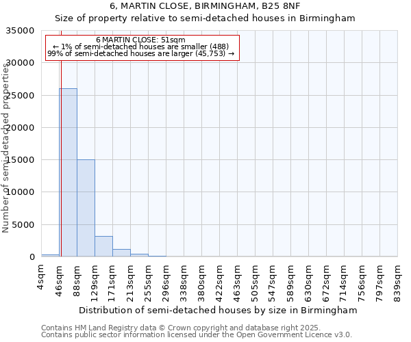 6, MARTIN CLOSE, BIRMINGHAM, B25 8NF: Size of property relative to detached houses in Birmingham