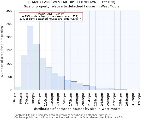 6, MARY LANE, WEST MOORS, FERNDOWN, BH22 0NQ: Size of property relative to detached houses in West Moors