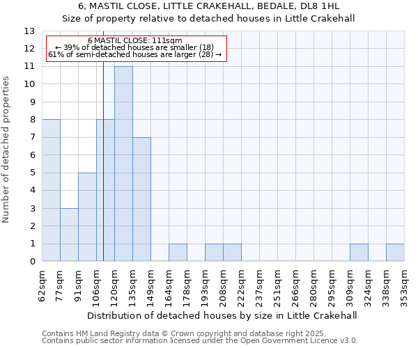 6, MASTIL CLOSE, LITTLE CRAKEHALL, BEDALE, DL8 1HL: Size of property relative to detached houses in Little Crakehall