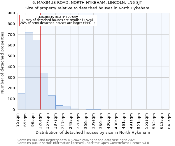 6, MAXIMUS ROAD, NORTH HYKEHAM, LINCOLN, LN6 8JT: Size of property relative to detached houses in North Hykeham