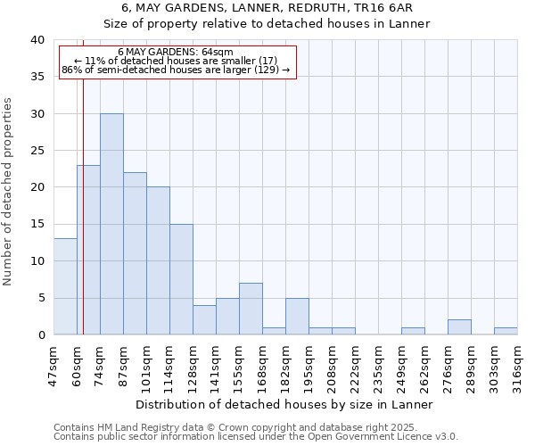 6, MAY GARDENS, LANNER, REDRUTH, TR16 6AR: Size of property relative to detached houses in Lanner