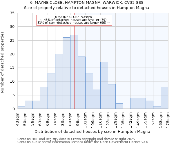 6, MAYNE CLOSE, HAMPTON MAGNA, WARWICK, CV35 8SS: Size of property relative to detached houses in Hampton Magna