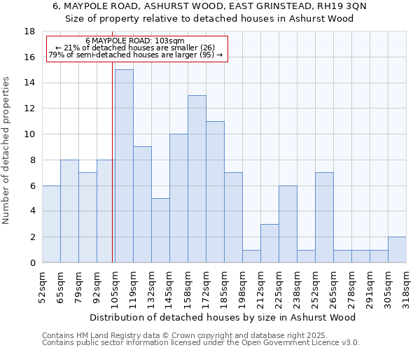 6, MAYPOLE ROAD, ASHURST WOOD, EAST GRINSTEAD, RH19 3QN: Size of property relative to detached houses in Ashurst Wood