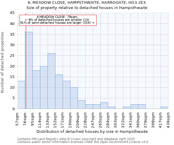 6, MEADOW CLOSE, HAMPSTHWAITE, HARROGATE, HG3 2EX: Size of property relative to detached houses in Hampsthwaite