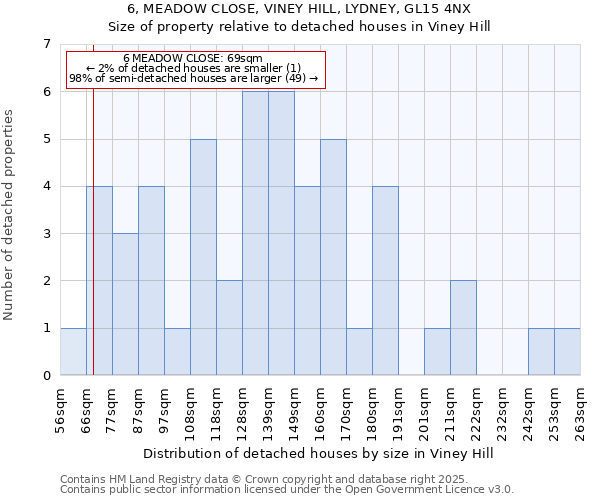 6, MEADOW CLOSE, VINEY HILL, LYDNEY, GL15 4NX: Size of property relative to detached houses in Viney Hill