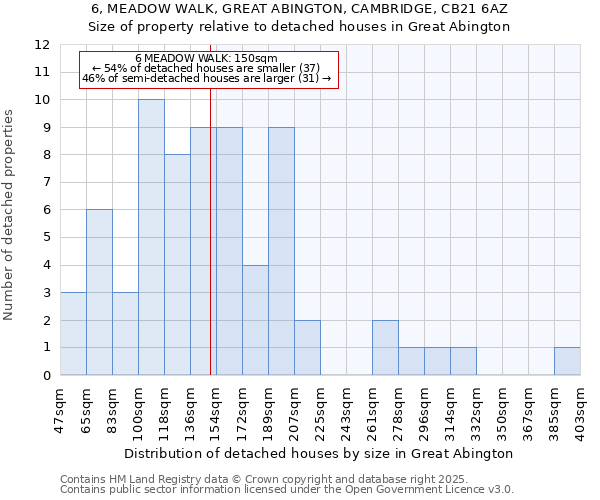 6, MEADOW WALK, GREAT ABINGTON, CAMBRIDGE, CB21 6AZ: Size of property relative to detached houses in Great Abington