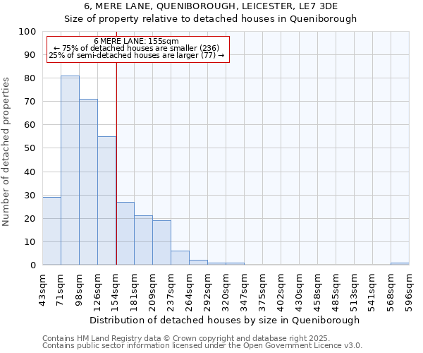 6, MERE LANE, QUENIBOROUGH, LEICESTER, LE7 3DE: Size of property relative to detached houses in Queniborough