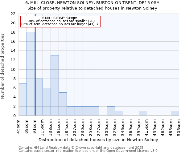 6, MILL CLOSE, NEWTON SOLNEY, BURTON-ON-TRENT, DE15 0SA: Size of property relative to detached houses in Newton Solney